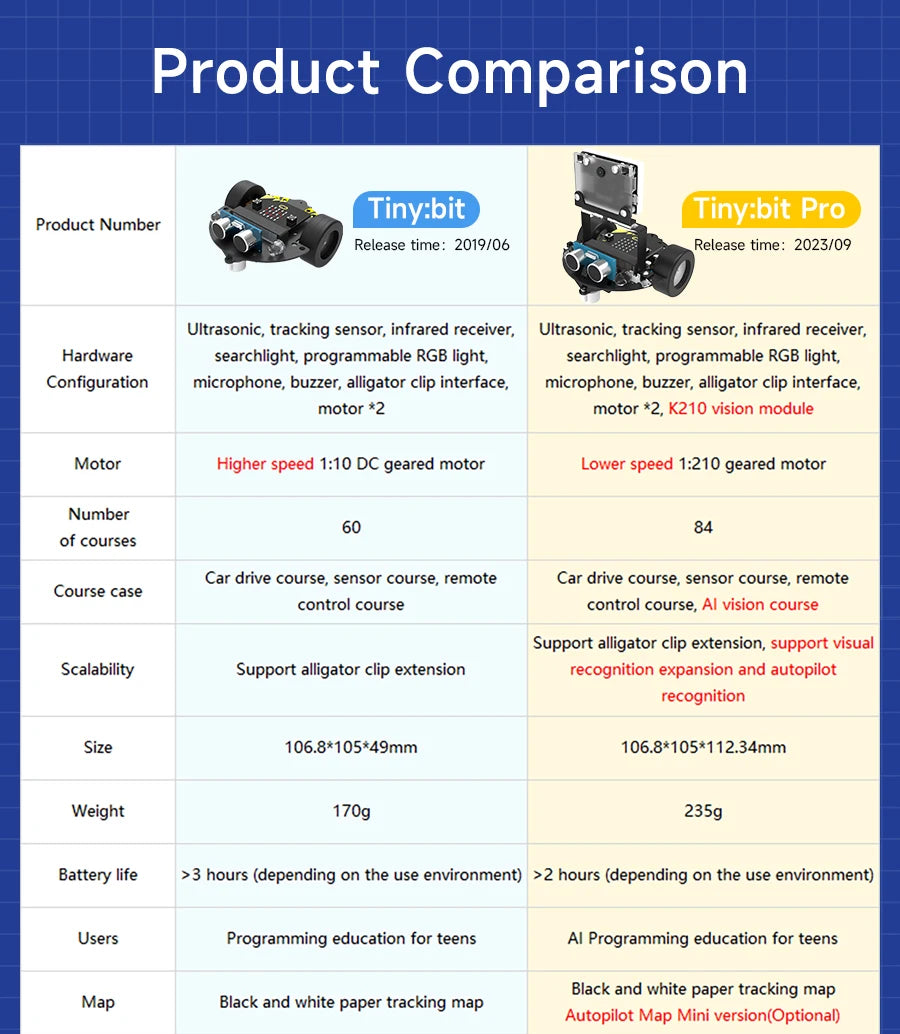 Yahboom Microbit Car Programmable Toys Coding Robotics for Microbit V2 V1 with Battery CE RoHS For STEM Education Microbit Robot